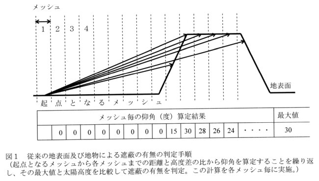 図1.従来の地表面及び地物による遮蔽の有無の判定手順
