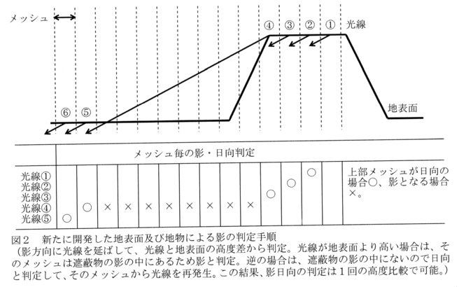 図2.新たに開発した地表面及び地物による影の判定手順