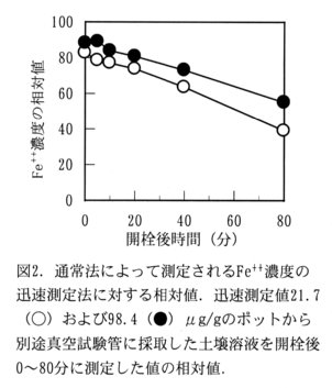 図2.通常法によって測定されるFe++濃度の迅速測定法に対する相対値。