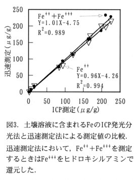 図3.土壌溶液に含まれるFeのICP発光分光法と迅速測定法による測定値の比較.