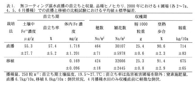 表1.無コーティング湛水播種の苗立ち収量。