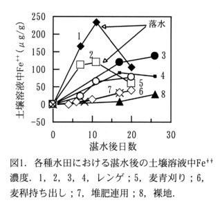 図1.各種水田における湛水後の土壌溶液中Fe++濃度。