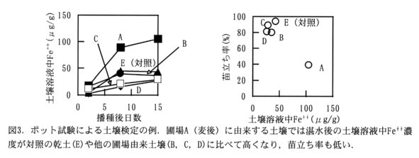 図3.ポット試験による土壌検定の例。