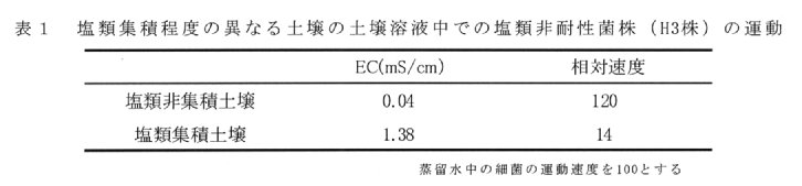 表1.塩類集積程度の異なる土壌の土壌溶中での塩類非耐性菌(H3株)の運動