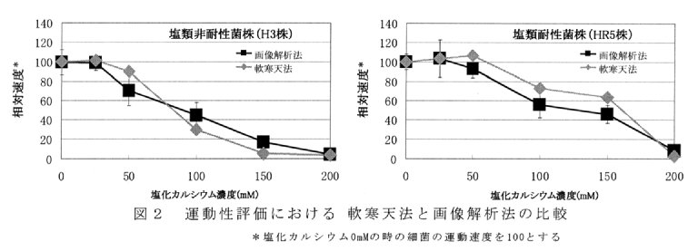 図2.運動性評価における 軟寒天法と画像解析法の比較
