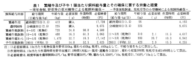 表1.繁殖牛及び子牛1頭当たり飼料給与量とその確保に要する労働と経費