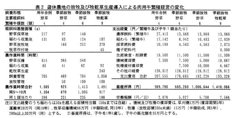 表2.遊休農地の放牧及び牧乾草生産導入による肉用牛繁殖経営の変化