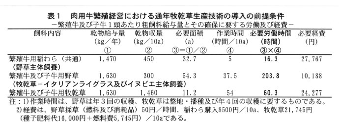 表1.肉用牛繁殖経におけるイタリアンアライグラス-イヌビエ通年牧乾草生産の経済性評価