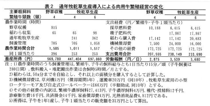 表2.通年牧乾草生産導入による肉用牛繁殖経営の変化