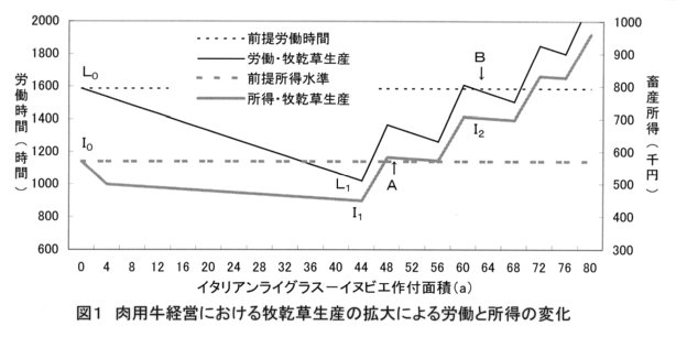 図1.肉用牛経営における牧乾草生産の拡大による労働と所得の変化