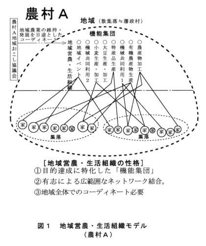 図1.地域営業・生活組織モデル(農村A)