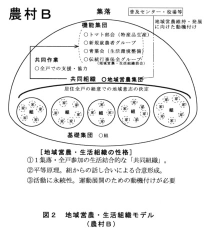図2.地域営業・生活組織モデル(農村B)