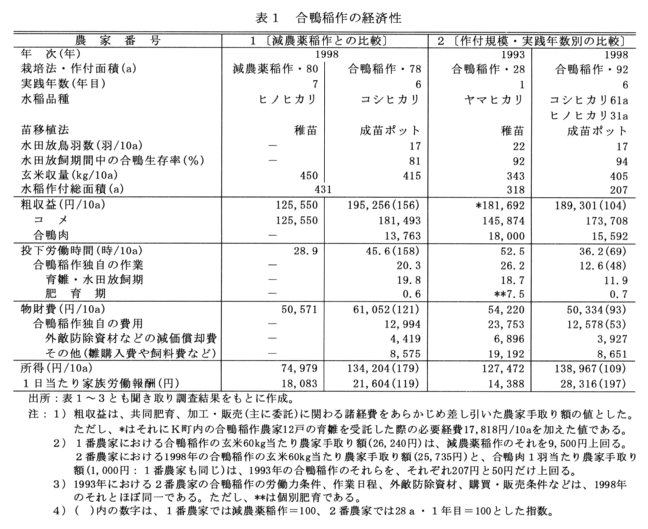 表1.合鴨稲作の経済性