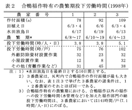 表2.合鴨稲作特有の農繁期投下労働時間(1998年)