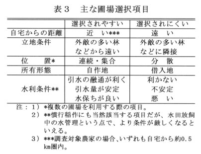 表3.主な圃場選択項目