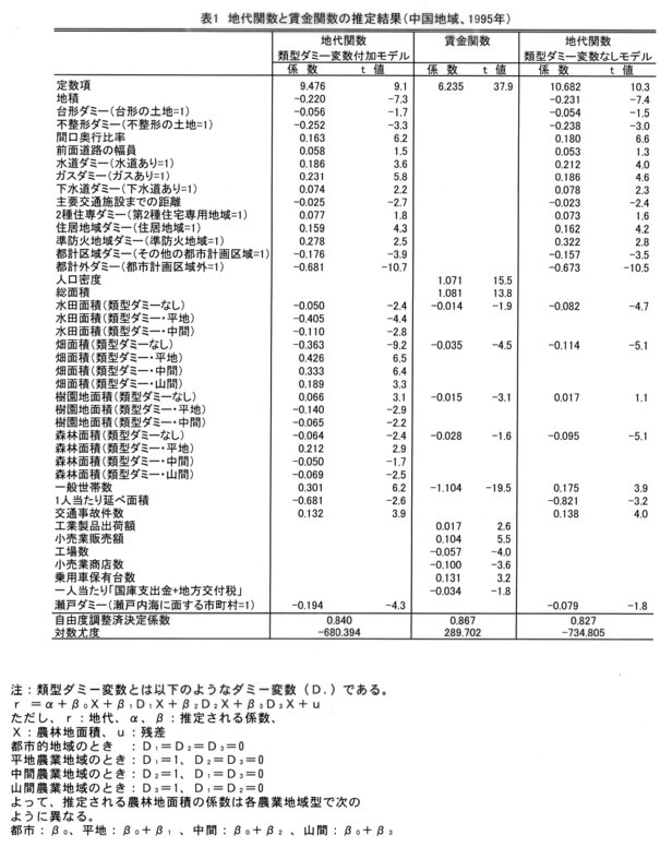表1.地代関数と賃金関数の推定結果(中国地域、1995年)