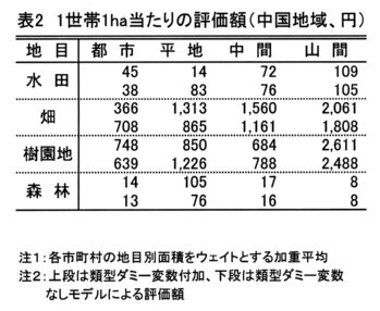 表2.1世帯1ha当たりの評価額(中国地域、円)
