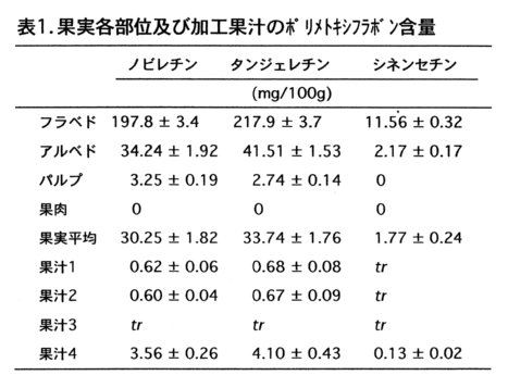 表1.果実各部位及び加工果汁のポリメトキシフラボン含量