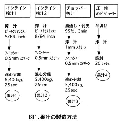 図1.果汁の製造方法