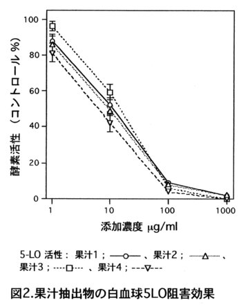 図2.果汁抽出物の白血球5LO阻害効果