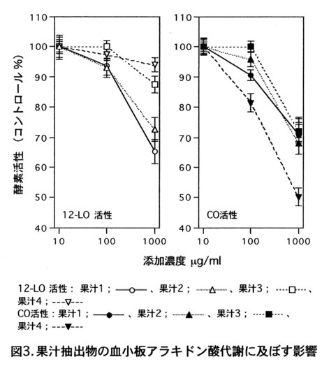 図3.果汁抽出物の血小板アラキドン酸代謝に及ぼす影響