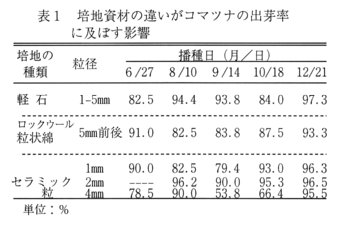 表1.培地資材の違いがコマツナの出芽率に及ぼす影響
