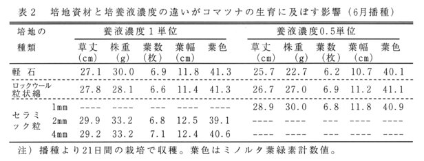 表2.培地資材と培養液濃度の違いがコマツナの生育に及ぼす影響(6月播種)