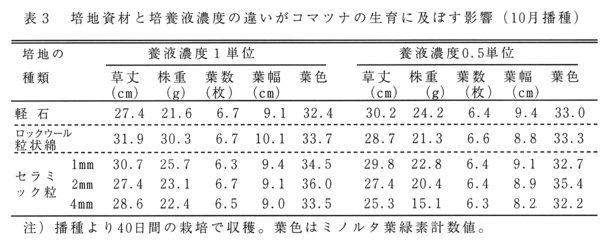 図3.培地資材と培養液濃度の違いがコマツナの生育に及ぼす影響(10月播種)