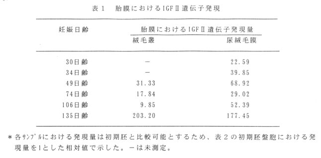 表1.胎膜におけるIGFII遺伝子発現