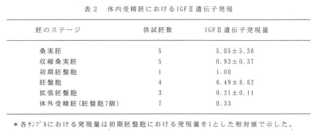 表2.体内受精胚におけるIGFII遺伝子発現