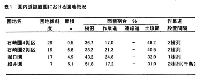 表1.園内道設置園における園地概況