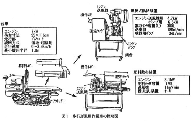 図1.歩行形汎用作業車の概略図