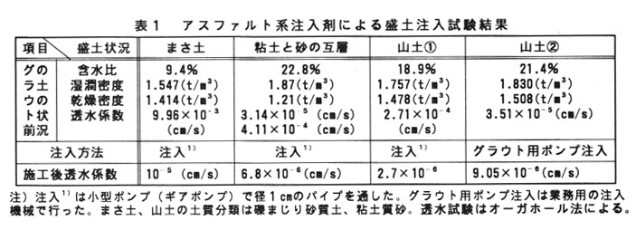 表1.アスファルト系注入剤による盛土注入試験結果