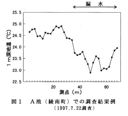 図1.A池での調査結果例