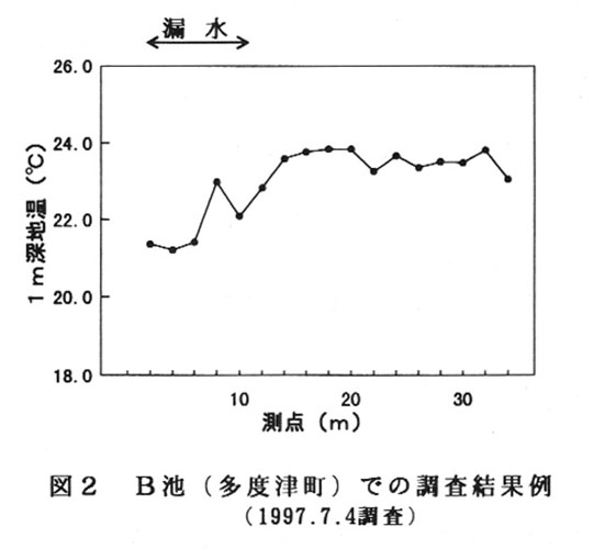 図2.B池での調査結果例