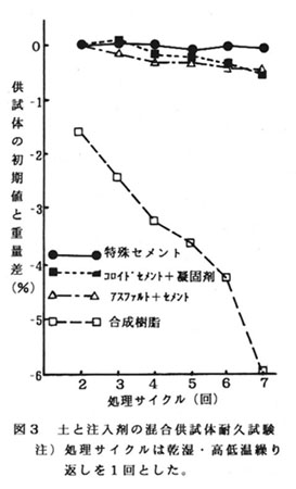 図3.土と注入剤の混合供試体耐久試験