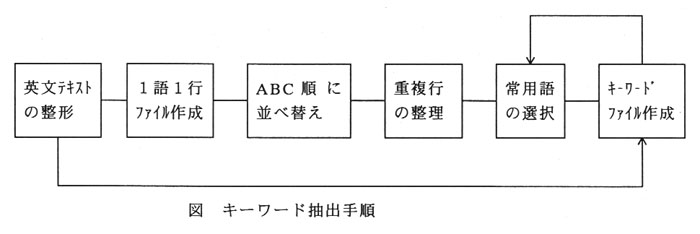 (図) キーワード抽出手順