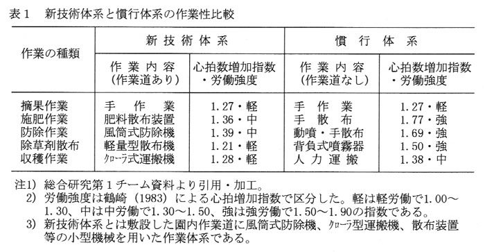 表1.新技術体系と慣行体系の作業性比較