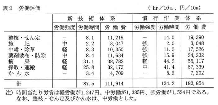 表2.労働評価