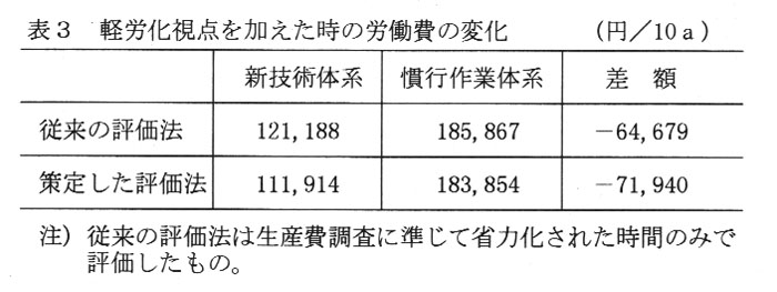 表3.軽労化視点を加えた時の労働費の変化