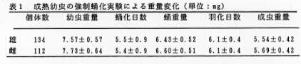 表1 成熟幼虫の強制蛹化実験による重量変化