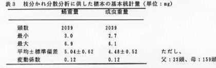 表3 枝分かれ分散分析に供した標本の基本統計量