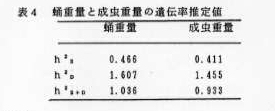 表4 蛹重量と成虫重量の遺伝率推定値