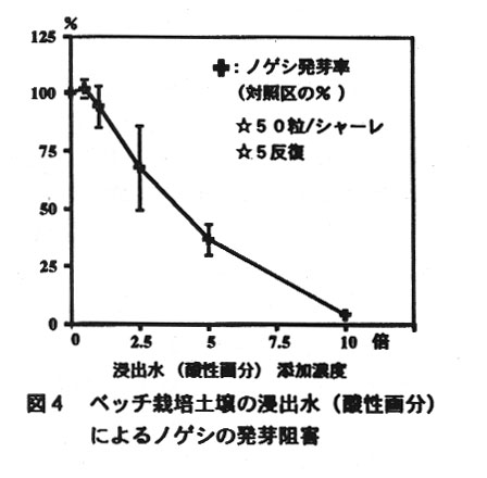 図4.ベッチ栽培土壌の浸出水によるノゲシの発芽阻害