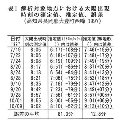 表1.解析対象地点における太陽出現時刻の測定値、推定値、誤差