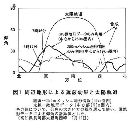 図1.周辺地形による遮蔽効果と太陽軌道