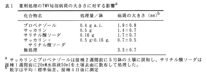 表1.薬剤処理のTMV局部病斑の大きさに対する影響