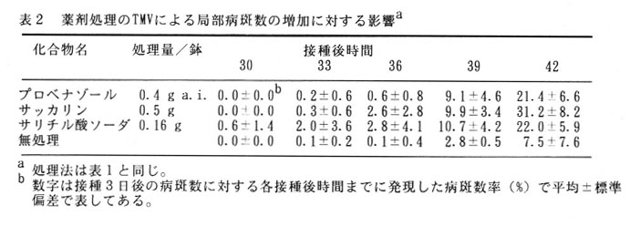 表2.薬剤処理のTMVによる局部病斑数の増加に対する影響