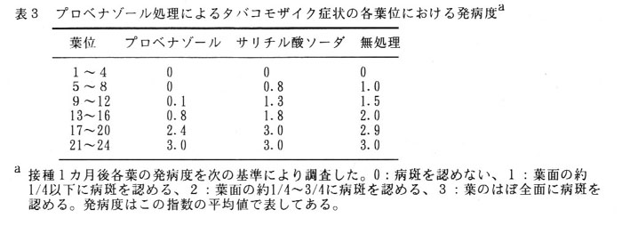 表3.プロベナゾール処理によるタバコモザイク症状の各葉位における発病度