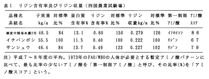 表1.リジン含有率及びリジン収量